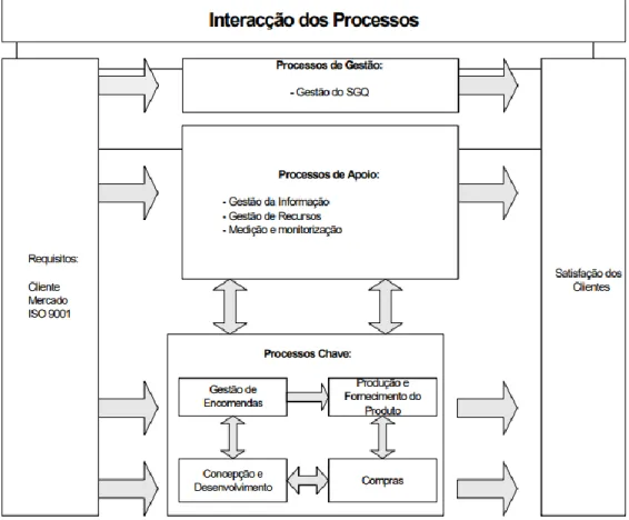 Figura 10-Mapa de Processos da empresa (Pastelaria S. Silvestre, 2016) 