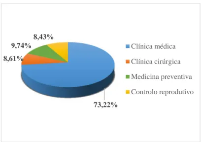 Gráfico 3 – Distribuição do número total de casos de acordo com a área médico-veterinária (Fr, %,  n=534) 