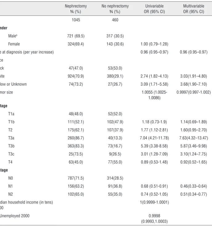 Table 1 - Uni- and multivariable regression models to estimate factors associated with nephrectomy.