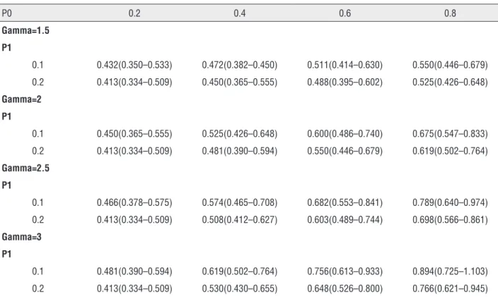 Table 3 - Sensitivity analysis on cytoreductive nephrectomy on a Hazard Ratio scale. P0 0.2 0.4 0.6 0.8 Gamma=1.5 P1 0.1 0.432(0.350–0.533) 0.472(0.382–0.450) 0.511(0.414–0.630) 0.550(0.446–0.679) 0.2 0.413(0.334–0.509) 0.450(0.365–0.555) 0.488(0.395–0.602