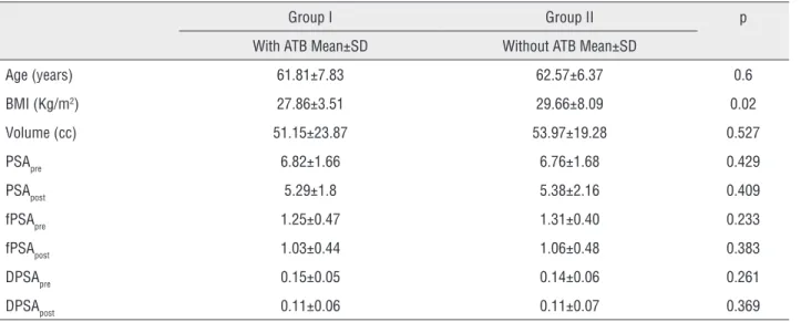 Table 1 - Comparison of initial values of the variables between groups.