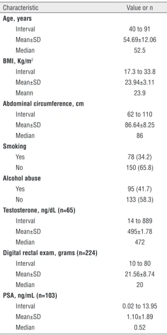 Table 1 - Clinical and laboratory characteristics of Indians  (n=228). Characteristic Value or n Age, years Interval 40 to 91 Mean±SD 54.69±12.06 Median 52.5 BMI, Kg/m 2 Interval 17.3 to 33.8 Mean±SD 23.94±3.11 Meann 23.9 Abdominal circumference, cm  Inter