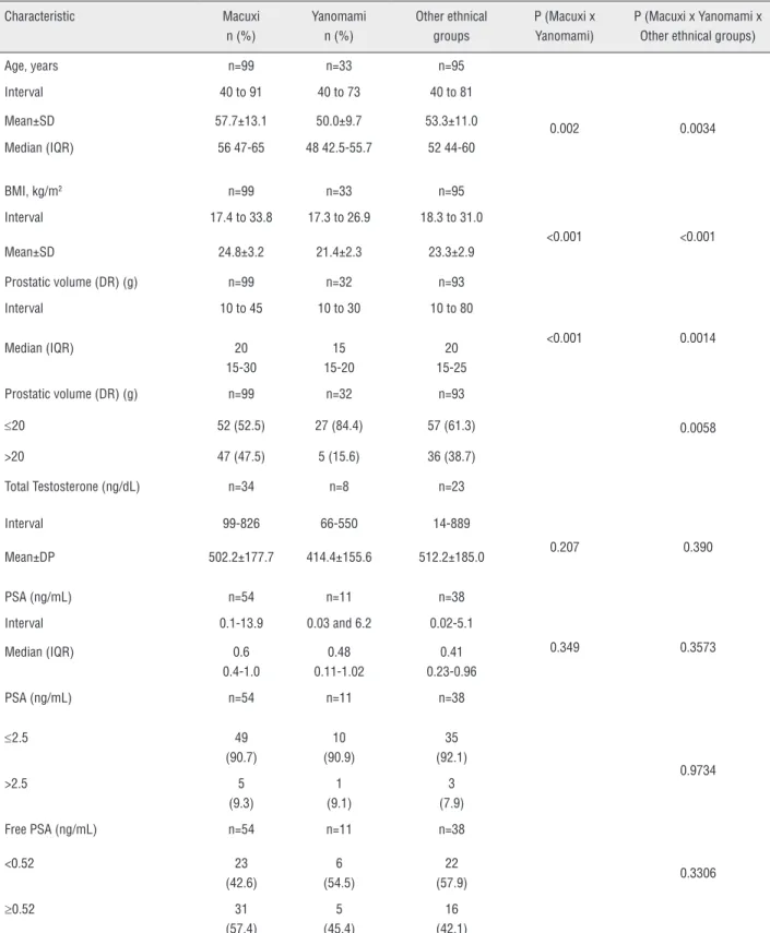 Table 3 - Demographic and clinical characteristic of Macuxis, Yanomamis and “others ethnical groups”