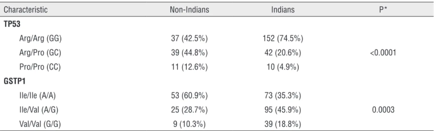 Table 4 - Frequency of variants TP53 and GSTP1 in non-Indians and Indias.