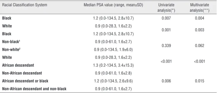 Table 2 - Median PSA values between different racial classification systems.