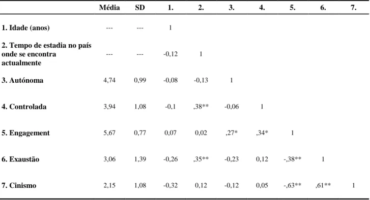 Tabela 2. Médias, desvio padrão e correlações entre as variáveis estudadas 