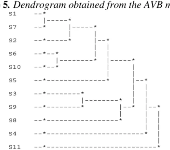 Figure 5. Dendrogram obtained from the AVB method 