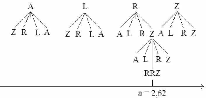 Figure 4: Tree of all admissible sequences for x=0. 