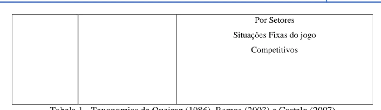 Tabela 1 - Taxonomias de Queiroz (1986), Ramos (2003) e Castelo (2007)