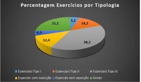 Gráfico 2 - Percentagens referentes à tipologia de exercícios realizados