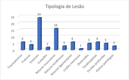 Gráfico 4 – Dados relativos à tipologia de lesão durante toda a época desportiva 