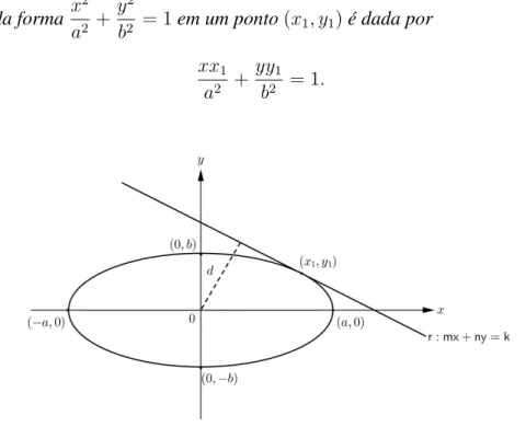 Figura 3.4: Elipse com reta tangente