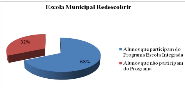 GRÁFICO 1  – Porcentagem de alunos da Escola Municipal Redescobrir que participam do PEI  Fonte: Elaborado pela autora