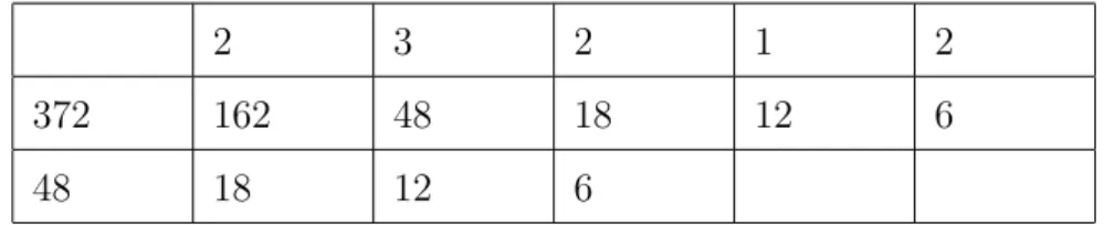 Tabela 1.1: MDC de 372 e 162