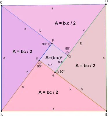 Figura 1.7: A composi¸c˜ao de um quadrado a partir de triˆangulos retˆangulos iguais Veja que a ´area do quadrado maior ´e ´ Area = a 2 , que poder´a ser calculada atrav´es