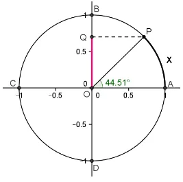 Figura 2.20: Deslocamento do arco AP = x sobre o ciclo trigonom´etrico. J´a a figura 2.21 mostra a representa¸c˜ao gr´afica da fun¸c˜ao f (x) = sen (x).