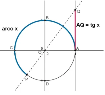Figura 2.34: Ciclo trigonom´etrico com a marca¸c˜ao da tangente do arco x no terceiro quadrante.