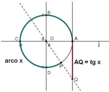 Figura 2.35: Ciclo trigonom´etrico com a marca¸c˜ao da tangente do arco x no quarto quadrante.