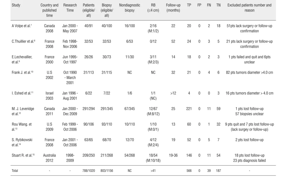 Table 2 - Basic characteristics of the included studies of using 18 gauge needles biopsy on d4 cm renal mass.