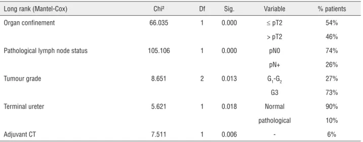 Table 3 - Univariante analysis of predictive factors for PFS.
