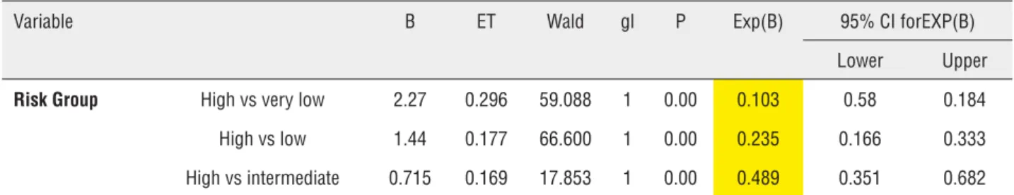 Table 7 - Subvariables that retain independent statistical significance for PFS.