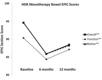 Figure 1 - EPIC urinary overall, function, bother,  incontinence, and irritative/obstructive scores before HDR  brachytherapy monotherapy and 6 and 12 months after  treatment.