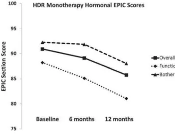 Figure 4 - EPIC hormonal overall, function, and bother  scores before HDR brachytherapy monotherapy and 6 and  12 months after treatment.