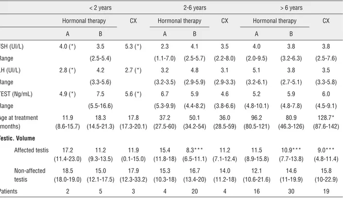 Table 2 - Unilateral cryptorchidism (n=103) Features based on age and therapy (A-only hormonal treatment; B-hormonal ﬁrst  and surgery later; CX – surgery alone; TEST-Testosterone).