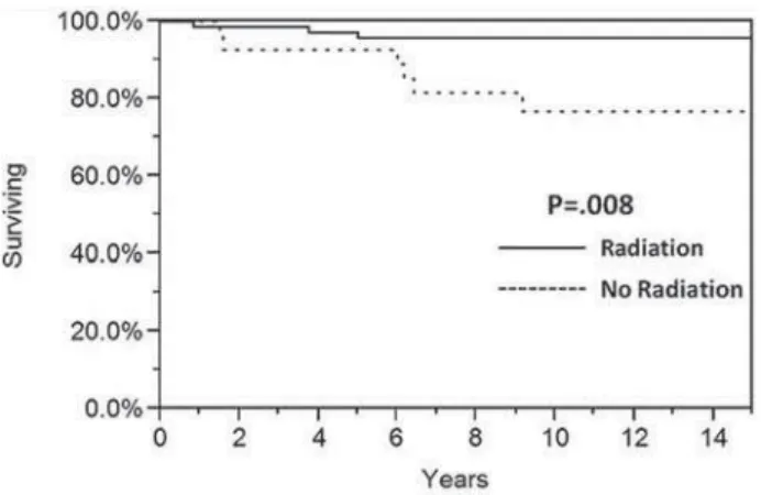 Figure 1 - Overall survival for stage IIA testicular  seminoma patients managed with radiation therapy vs