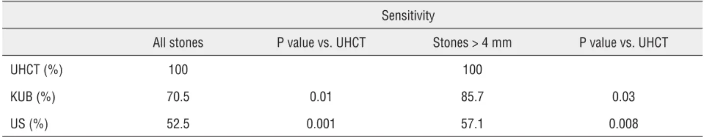 Table 1 - Sensitivity values of imaging modalities for detection of RF’s following PNL.