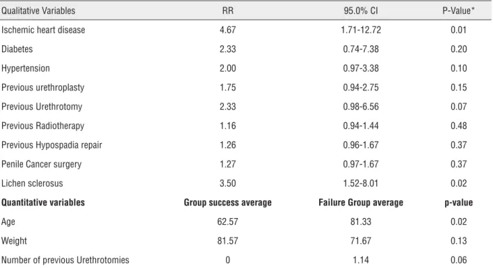 Table 1 - Variables related to procedure success.