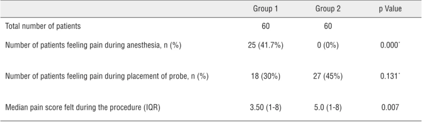 Table 2 - Comparison of pains felt during application of anesthetic method, probe insertion and throughout the procedure  between the groups (Group 1:ice, Group 2: lidocaine gel).