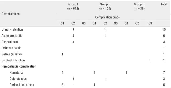 Table 3 - Incidence of complications among the three groups. Complications Group I (n = 672) Group II (n = 103) Group III(n = 36) total Complication grade G1 G2 G3 G1 G2 G3 G1 G2 G3 Urinary retention 9 1 10 Acute prostatitis 5 1 6 Perineal pain 3 3 Ischemi