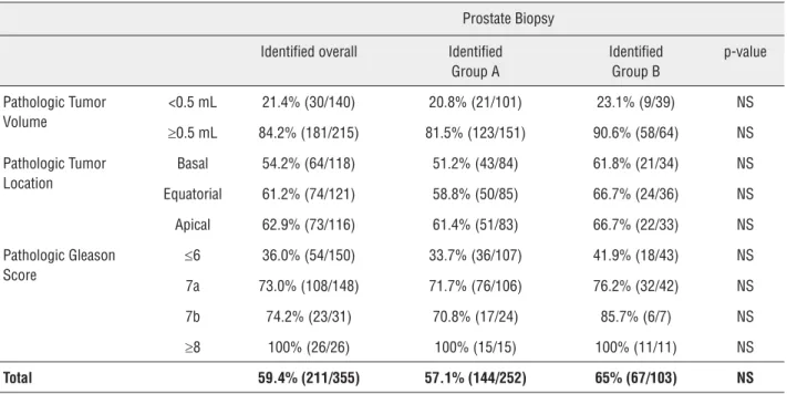 Table 2 - Neoplastic lesions identified by prostate biopsy. Group A= first biopsy (12 samples); Group B= second biopsy (18 samples).