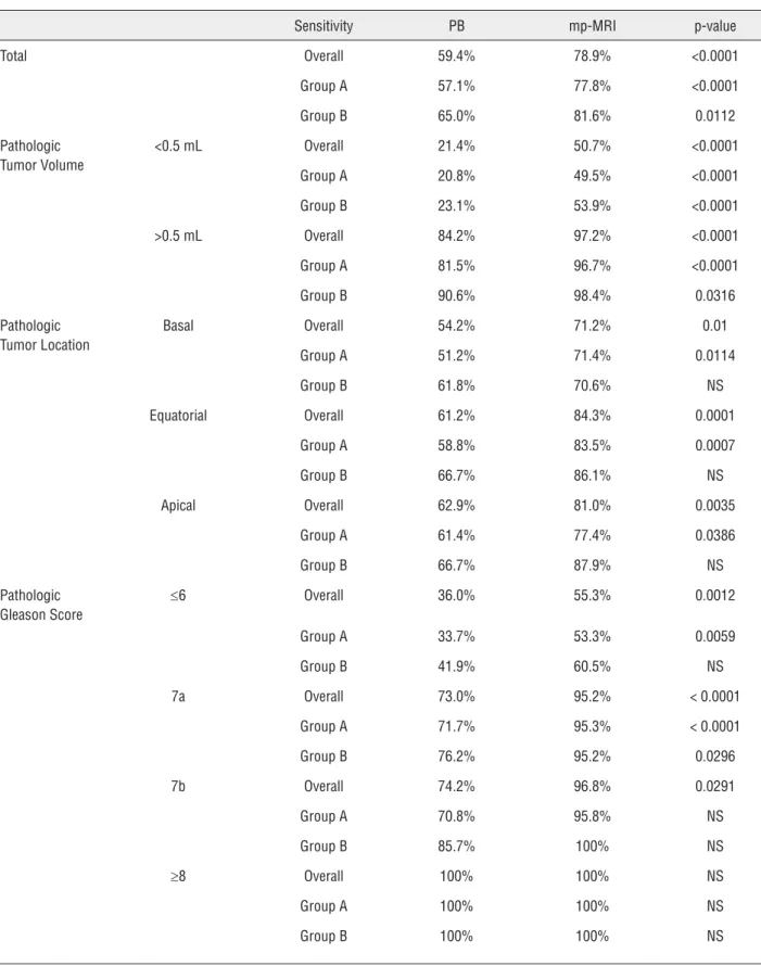 Table 4 - Comparison between sensitivity of prostate biopsy and mp-MRI in identifying tumor lesions