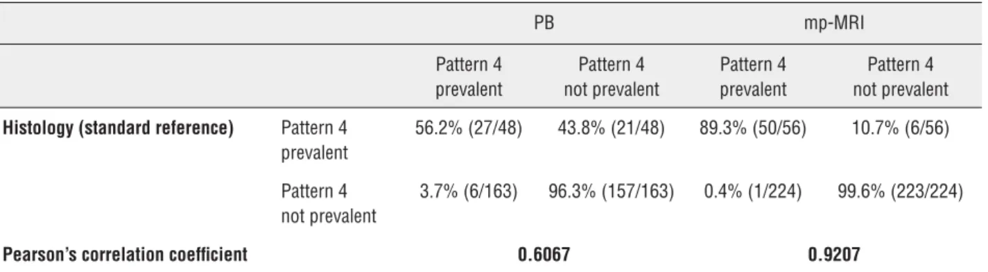 Table 5 - Comparison among PB and mp-MRI in predicting the prevalence of Gleason pattern 4 on histopathological analysis