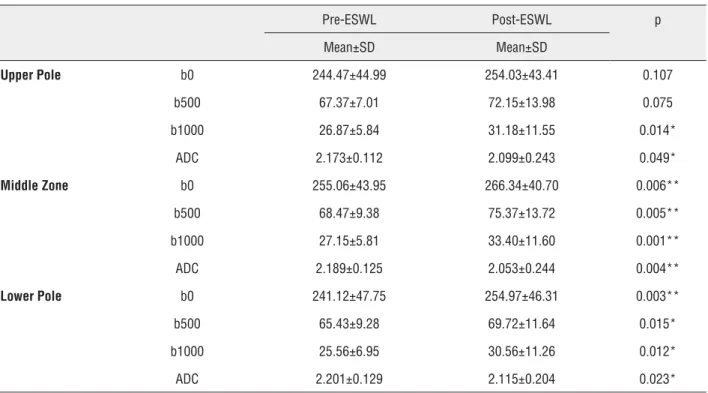 Table 2 - The mean ADC values of ipsilateral kidneys with b-0, b-500 and b-1000 values before and after ESWL treatment.