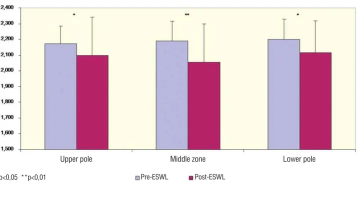 Figure 3 - The mean ADC values before and after ESWL treatment in upper pole, middle zone and lower pole of treated kidneys.