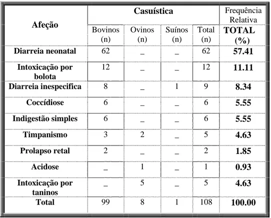 Tabela 5: Número (n) de casos clínicos referentes ao sistema digestivo no período de estágio