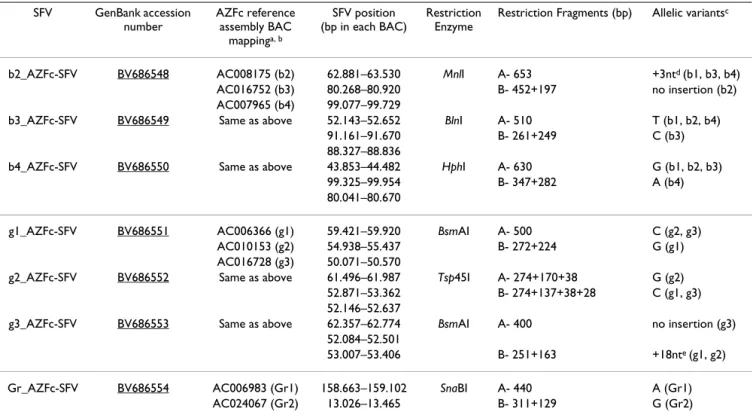 Table 1: Novel AZFc amplicon-specific sequence family variants (SFVs) SFV GenBank accession  number AZFc reference assembly BAC  mapping a, b SFV position  (bp in each BAC) Restriction Enzyme