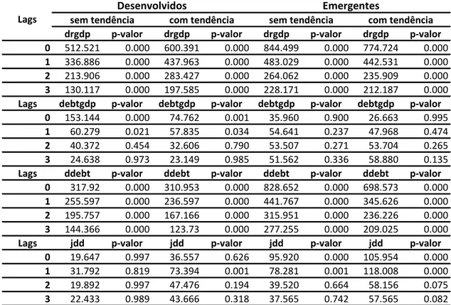 Tabela 15- Testes de Estacionariedade em Painel: drgdp, debtgdp, ddebt e jdd  Teste de Fisher, Maddala e Wu (1999) 