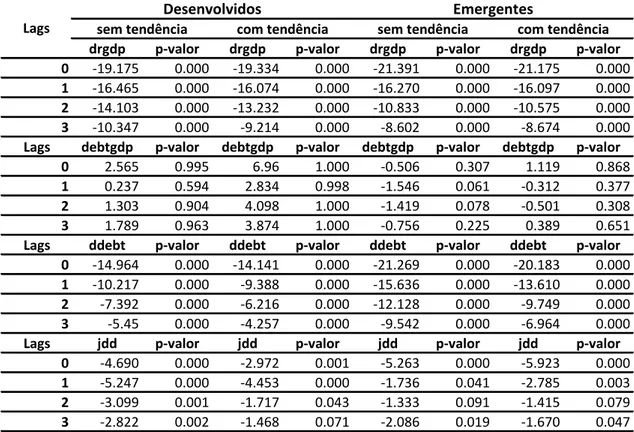 Tabela 16- Testes de Estacionariedade em Painel: drgdp, debtgdp, ddebt e jdd  Teste de Pesaran (2007) 