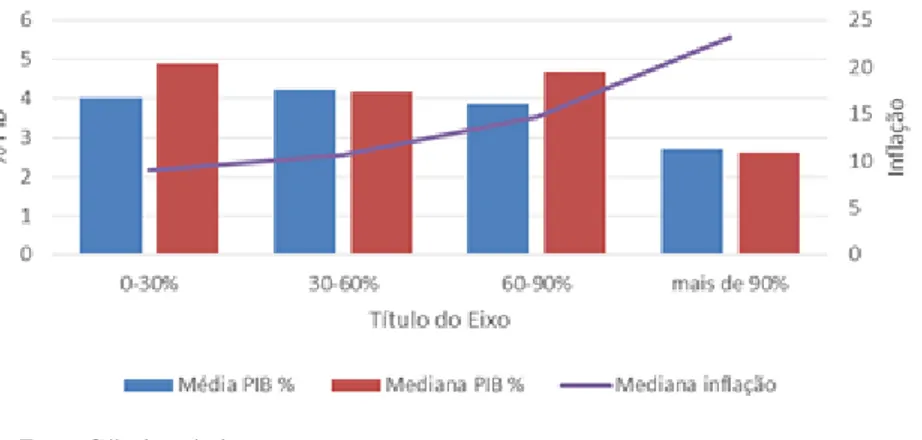 Figura 2- Dívida Pública, Crescimento e Inflação: Economias Emergentes  Metodologia Reinhart e Rogoff: 1948-2012 