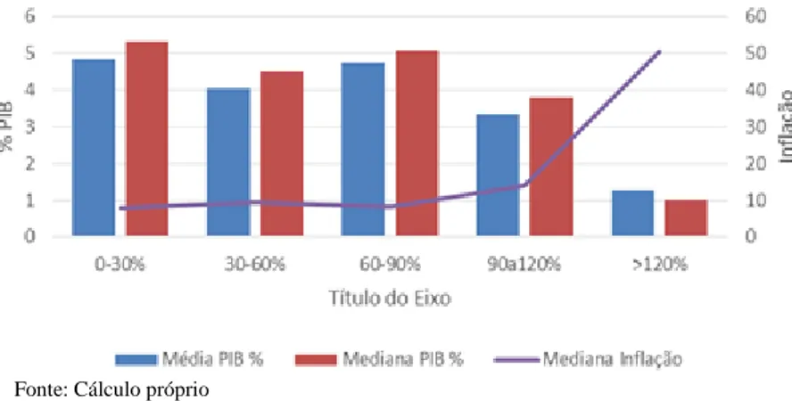 Figura 4 – Dívida Pública, Crescimento e Inflação - Metodologia HAP com  Categoria Expandida: Economias Emergentes, 1948-2012 