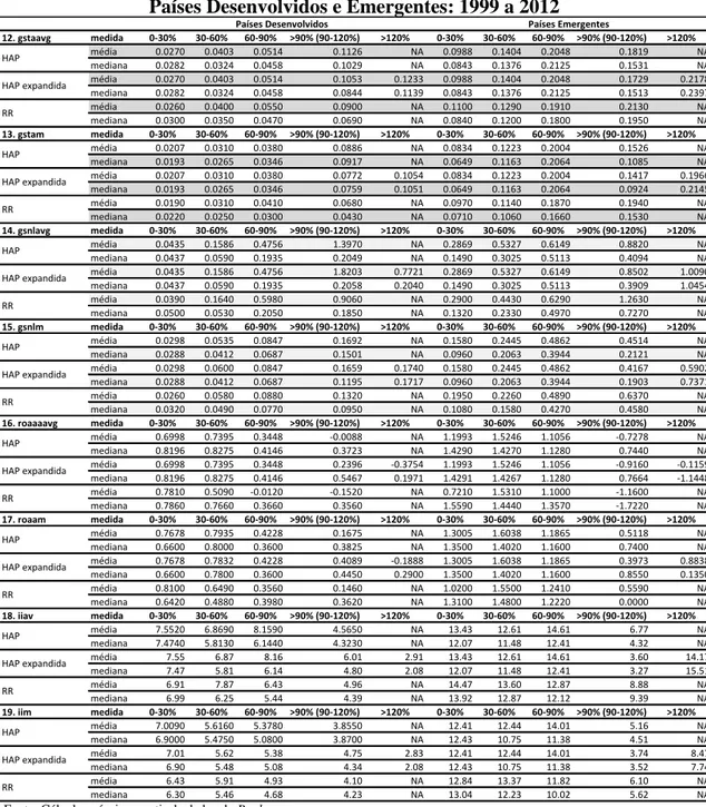 Tabela 9- Resultados dos Indicadores de PL dos Bancos:   Países Desenvolvidos e Emergentes: 1999 a 2012 