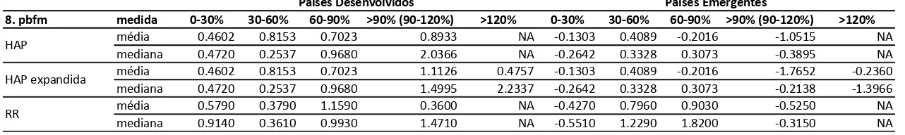 Tabela 10- Balanço Primário por Faixa de Endividamento:   Países Desenvolvidos e Emergentes 1948-2012 