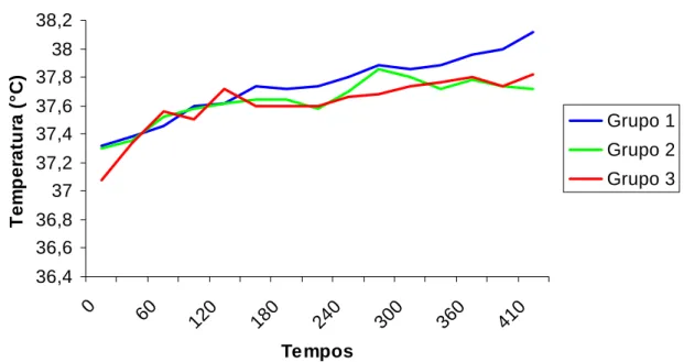Gráfico 3- Efeito da administração de diferentes enemas sobre a temperatura retal de 