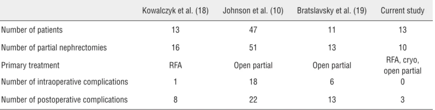 Table 2 - Intra and postoperative complication rates in previously published studies.