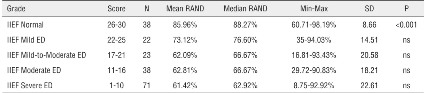 Table 6 - Correlation between RAND 36-Items Health Survey (RAND) and Erectile Dysfunction (ED) Grade According  International Index of Erectile Function (IIEF).