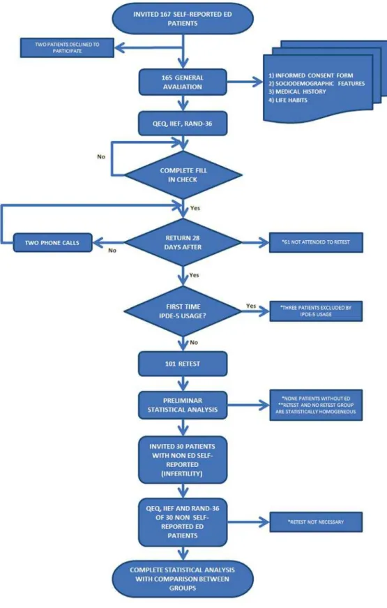 Figure 2 - Study ﬂow chart.